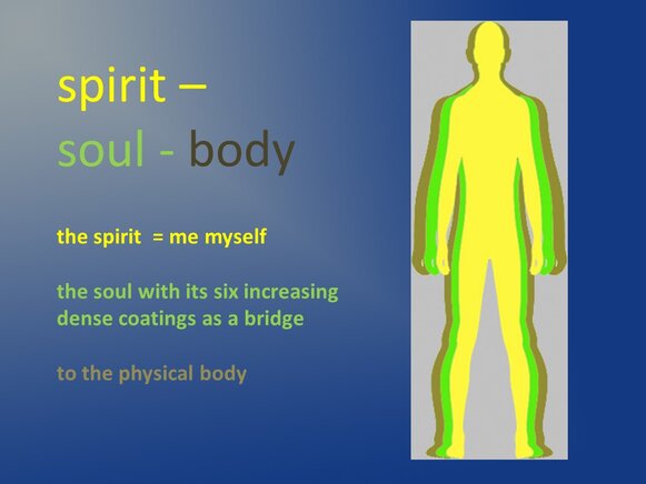 life after death - spirit-soul-body
